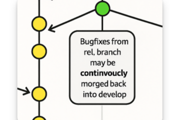 15+ years later, Microsoft morged my diagram » nvie.com