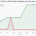 Fifteen Years of FP64 Segmentation, and Why the Blackwell Ultra Breaks the Pattern