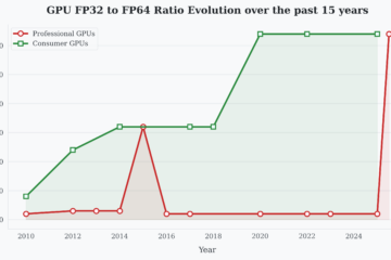 Fifteen Years of FP64 Segmentation, and Why the Blackwell Ultra Breaks the Pattern