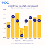 Worldwide Smartphone Market to Decline 13% in 2026, Marking the Largest Drop Ever Due to the Memory Shortage Crisis, according to IDC