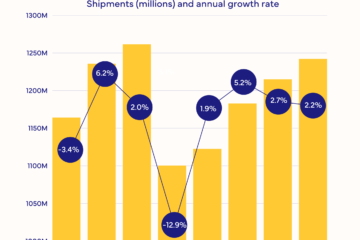 Worldwide Smartphone Market to Decline 13% in 2026, Marking the Largest Drop Ever Due to the Memory Shortage Crisis, according to IDC