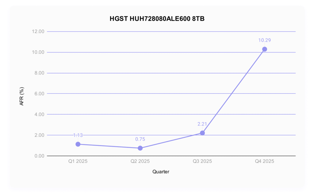A quarter-over-quarter analysis of the failure rates of an 8TB HGST drive, model number HUH728080ALE600.