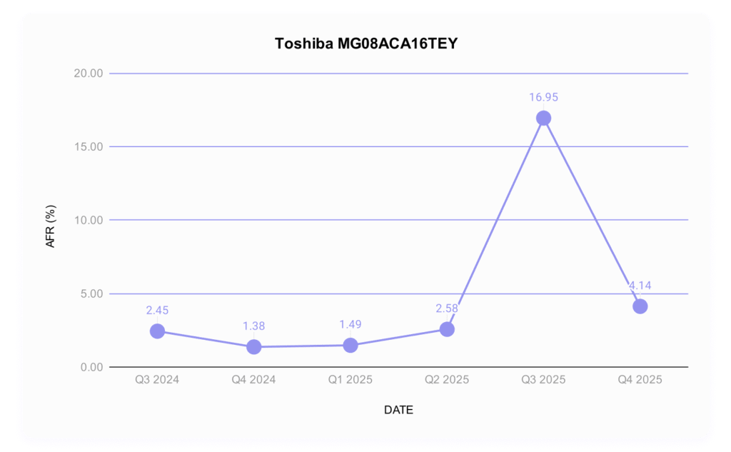 A quarter-over-quarter analysis of a 16TB Toshiba drive, model number MG08ACA16TEY.