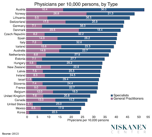 Physicians per 10,000 persons, by Type
Austria 18.4 36.0
Norway 28.8 21.3
Lithuania 9.8 38.5
Sweden 17.4 26.9
Germany 7.1 36.0
Switzerland 23.5 18.4
Czech Republic 8.2 32.2
Spain 14.0 28.2
Italy 7.2 32.6
Iceland 15.8 23.3
Australia 14.8 22.7
Netherlands 8.8 27.9
Estonia 9.1 27.7
Hungary 4.8 29.2
New Zealand 10.9 22.6
Latvia 6.5 25.3
Ireland 8.3 24.5
Portugal 28.4
Slovenia 7.4 24.4
Israel 9.0 22.7
Belgium 12.0 19.3
France
United Kingdom 7.6 20.8
Canada 13.0 18.2
United States 5.1 23.0
Mexico ...