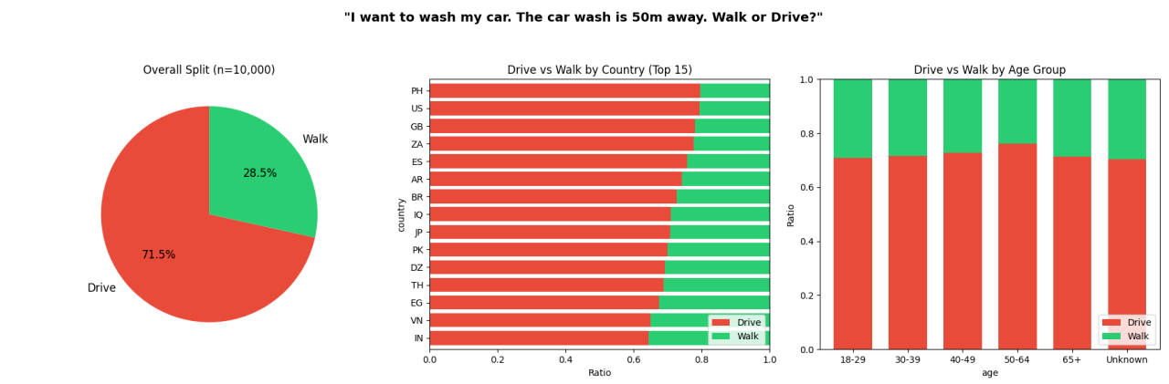 Human baseline results — 71.5% said drive