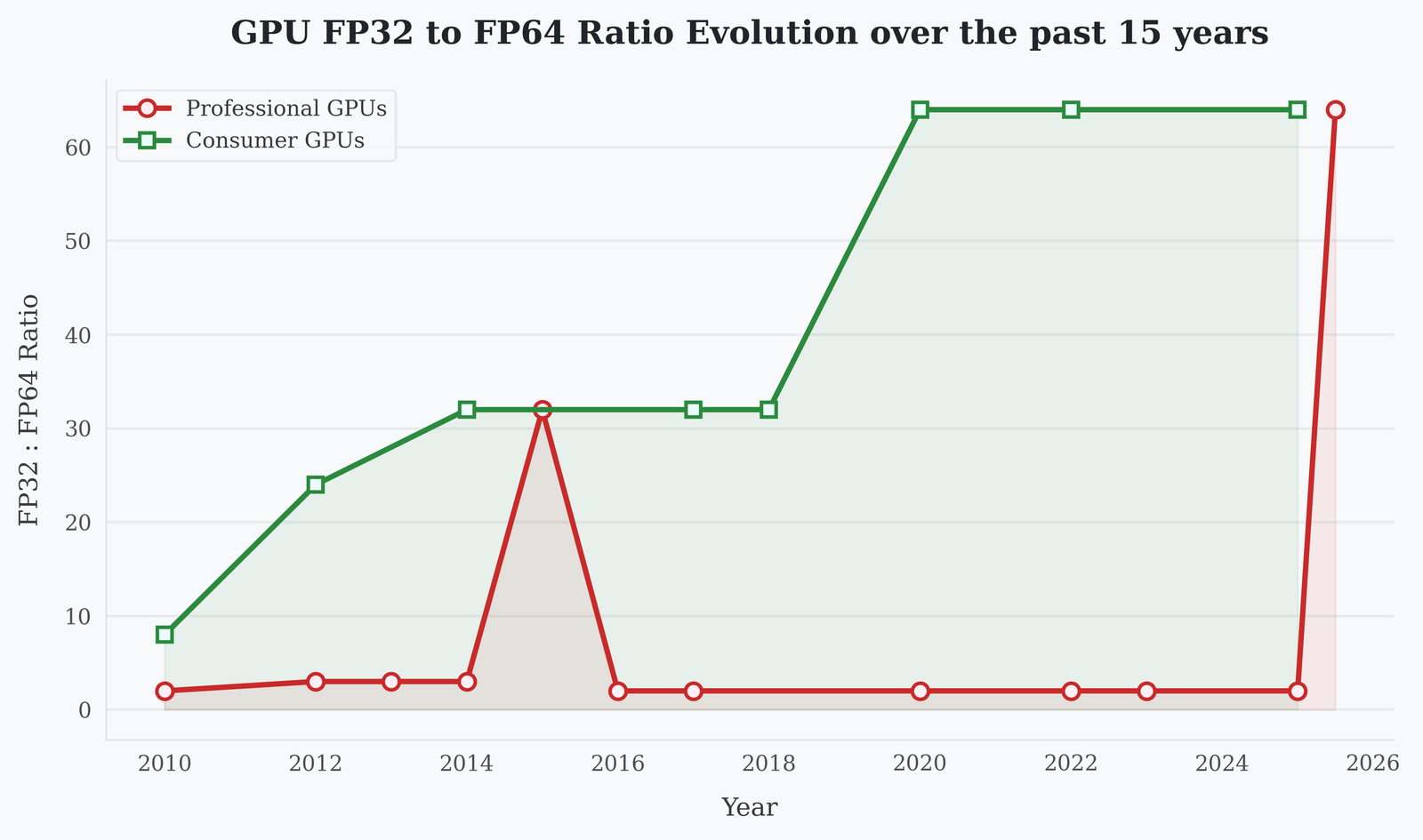 FP32 versus FP64 throughput scaling on Nvidia consumer GPUs over time