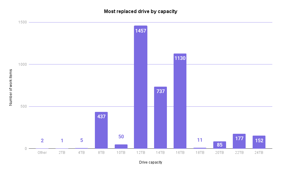 A graph showing the most replaced drives by capacity in 2025.