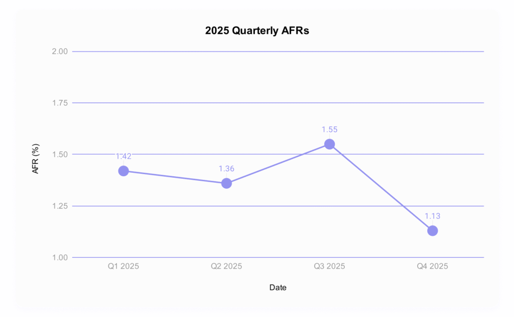A graph showing the 2025 quarterly hard drive failure rates.