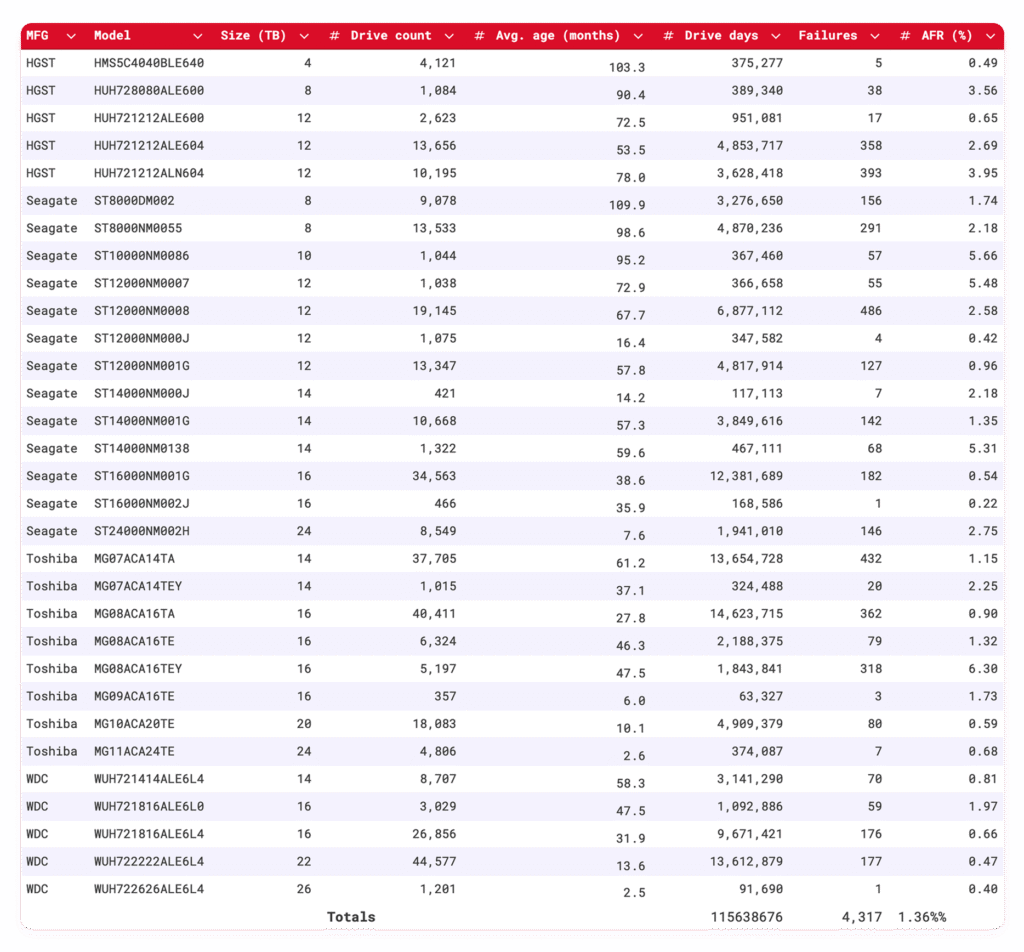 A table that shows the annual hard drive failure rates as of Q4 2025.