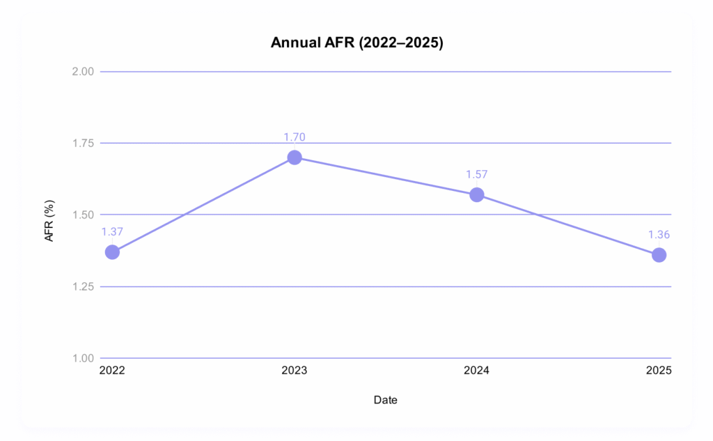 A year-on-year graph showing the annual hard drive failure rates from 2022–2025.