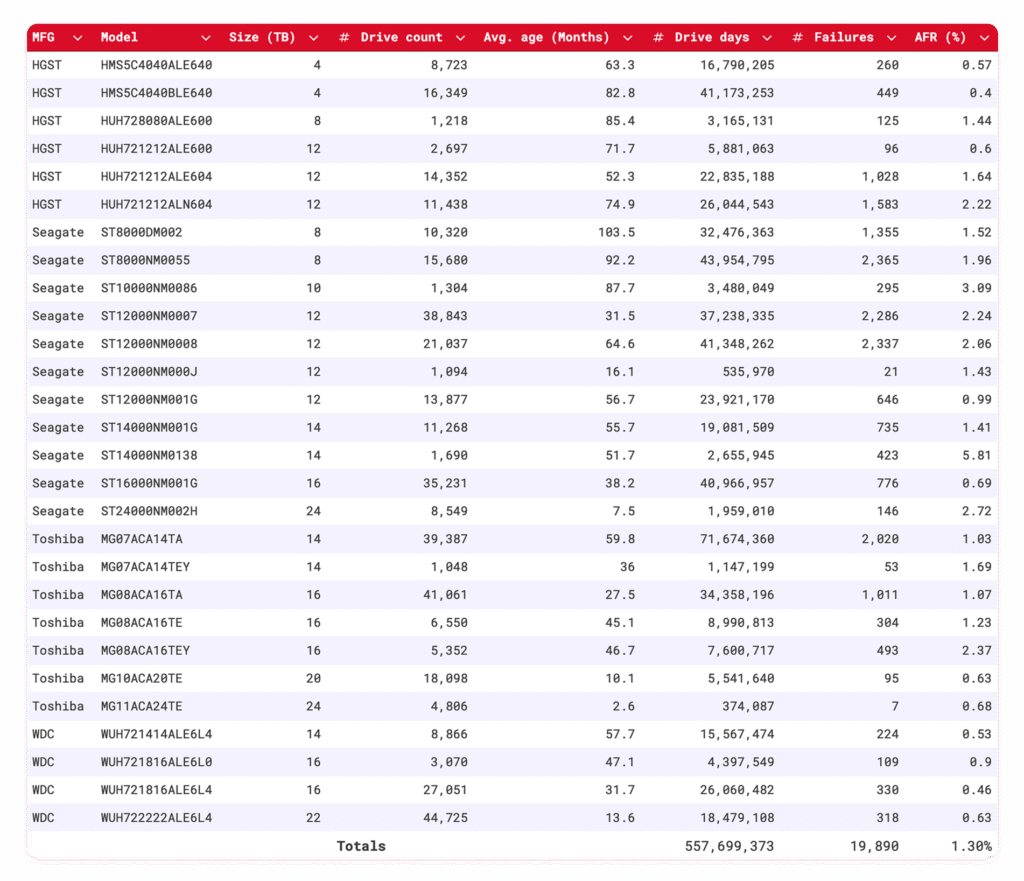 A table that shows the lifetime hard drive failure rates as of Q4 2025.