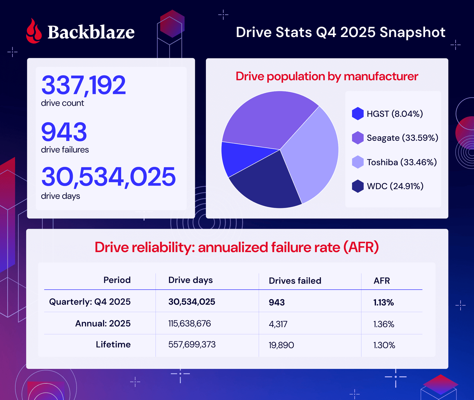A summary infographic showing the Q4 2025, annual, and lifetime hard drive failure rates.