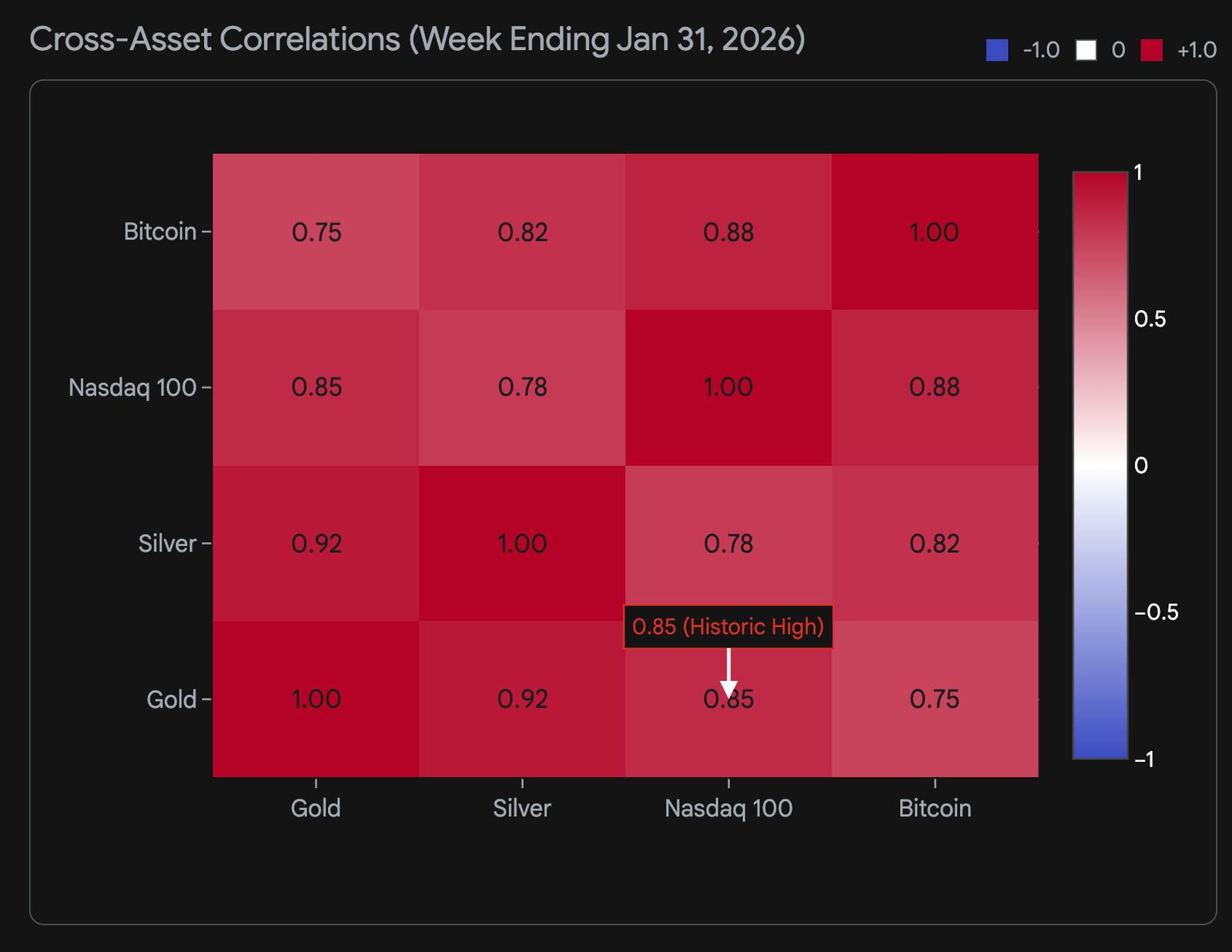 Cross-asset correlations chart showing spike in correlation between Gold, Bitcoin, and Nasdaq 100 on Jan 31, 2026