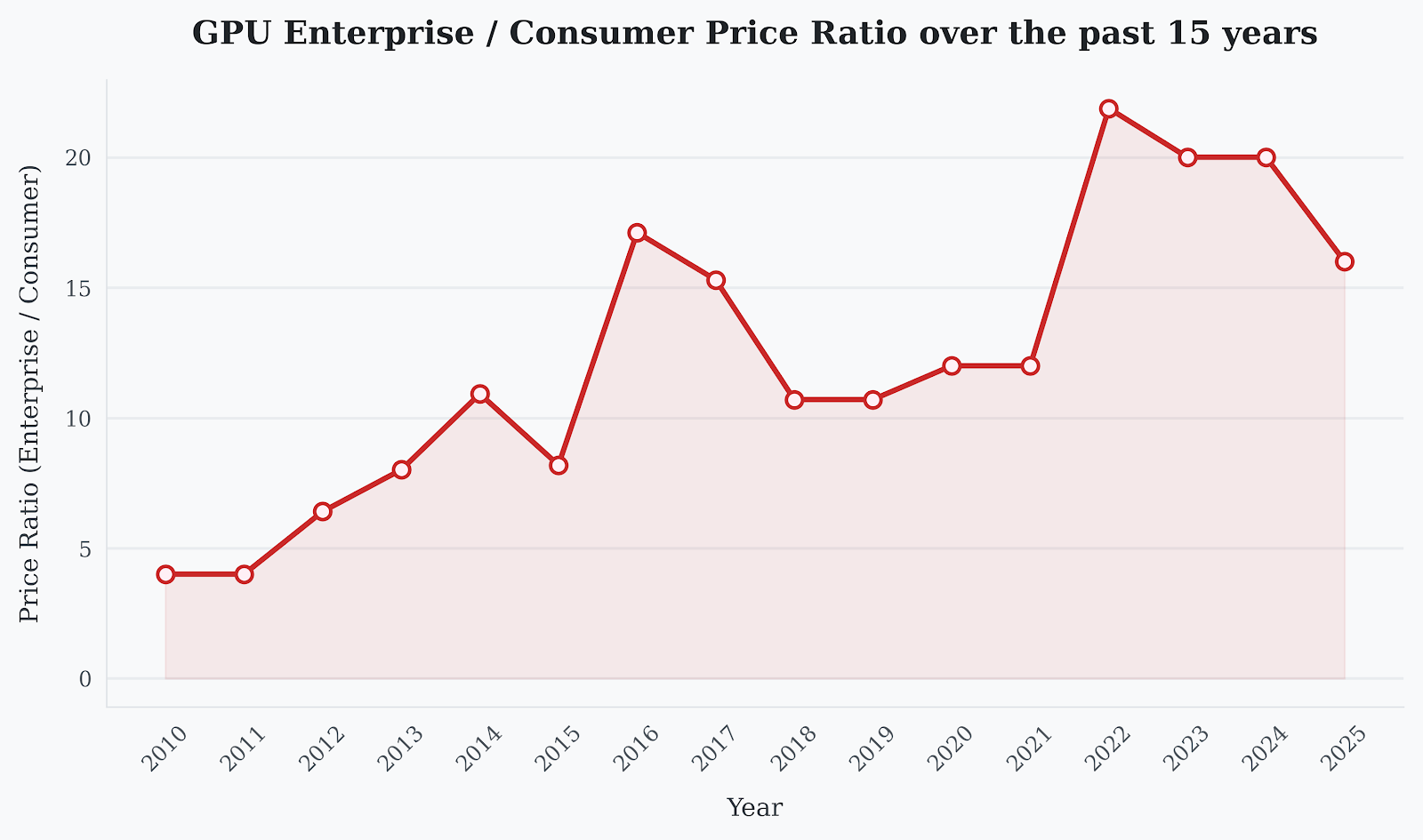 Enterprise vs consumer GPU price ratio over time