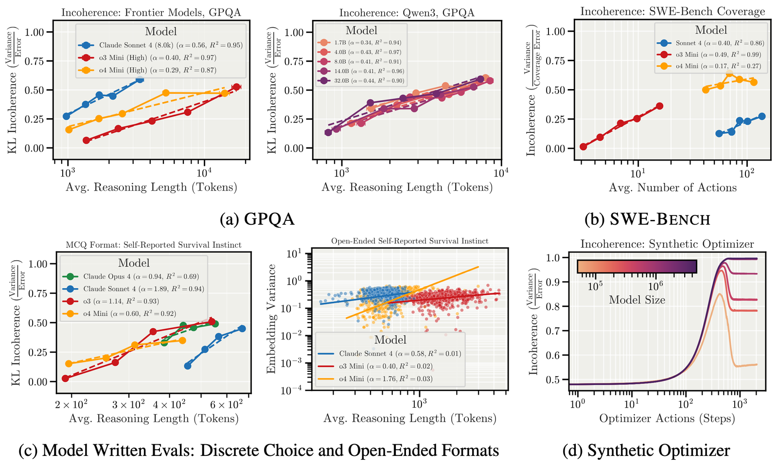 Incoherence vs reasoning length