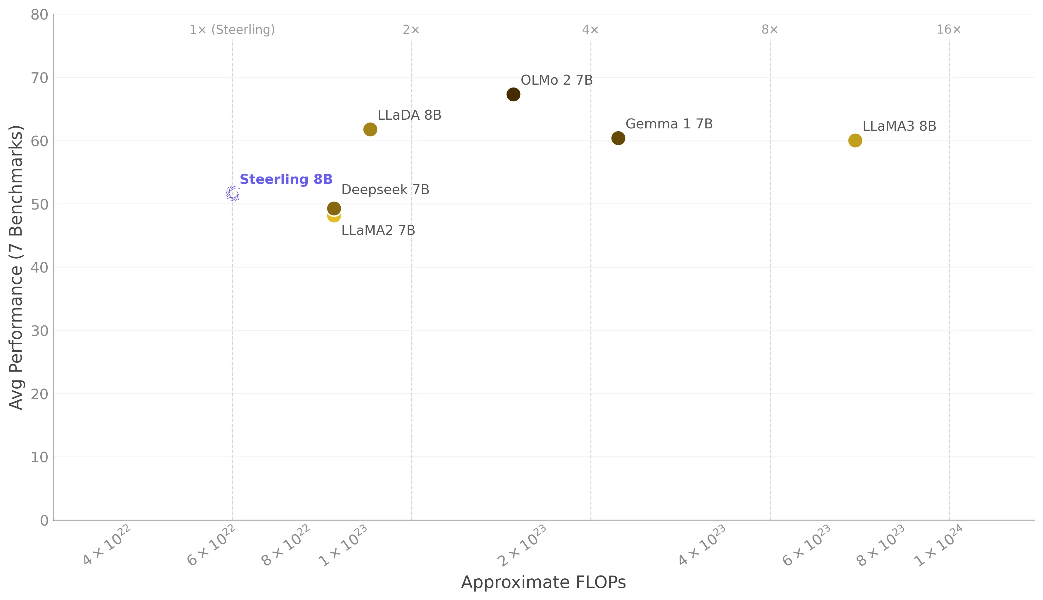 Scatter plot comparing Steerling-8B FLOPs efficiency against baseline language models