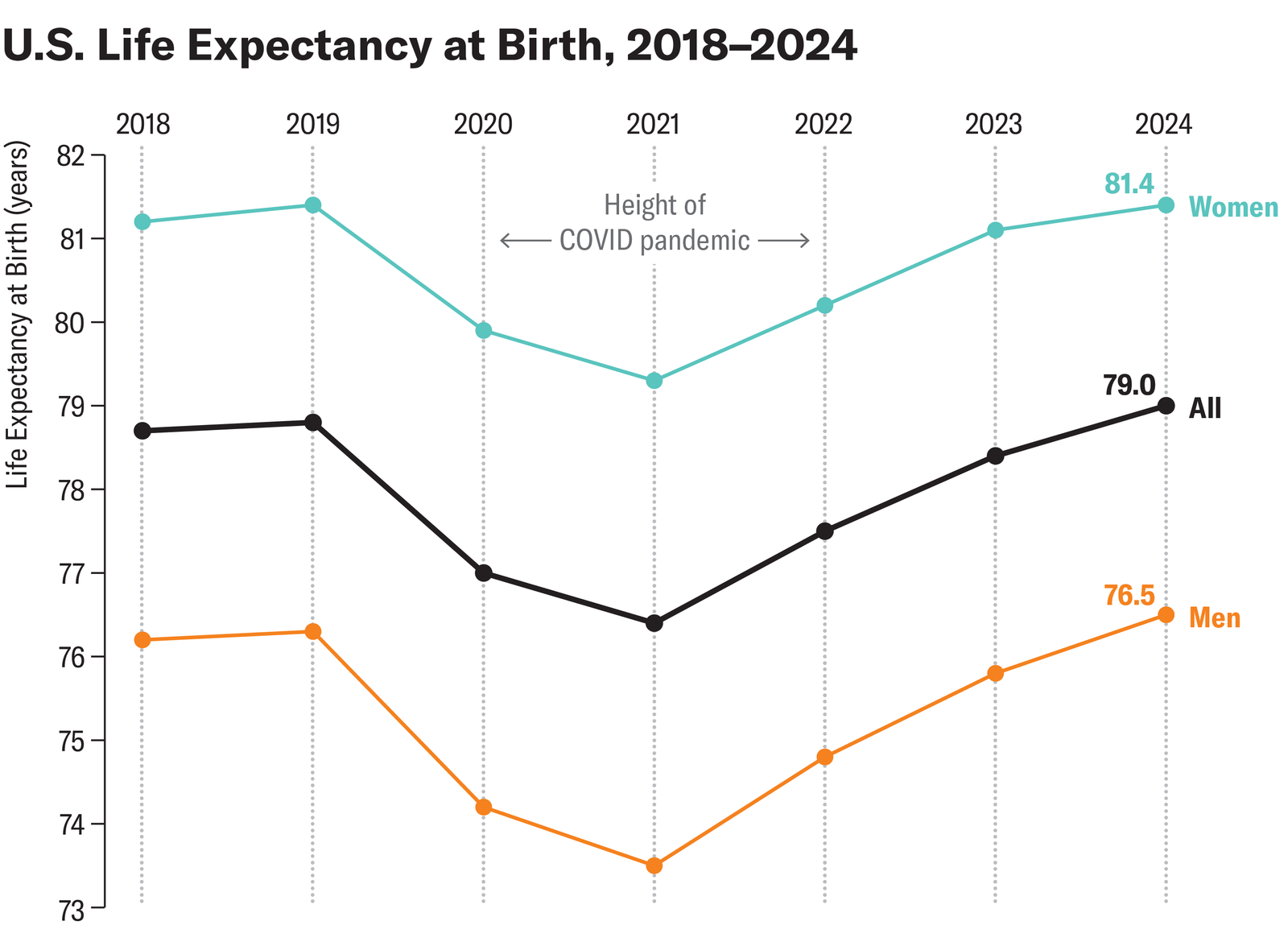 Line chart shows U.S. life expectancy at birth from 2018 to 2024. There are separate lines for women, men and all sexes.