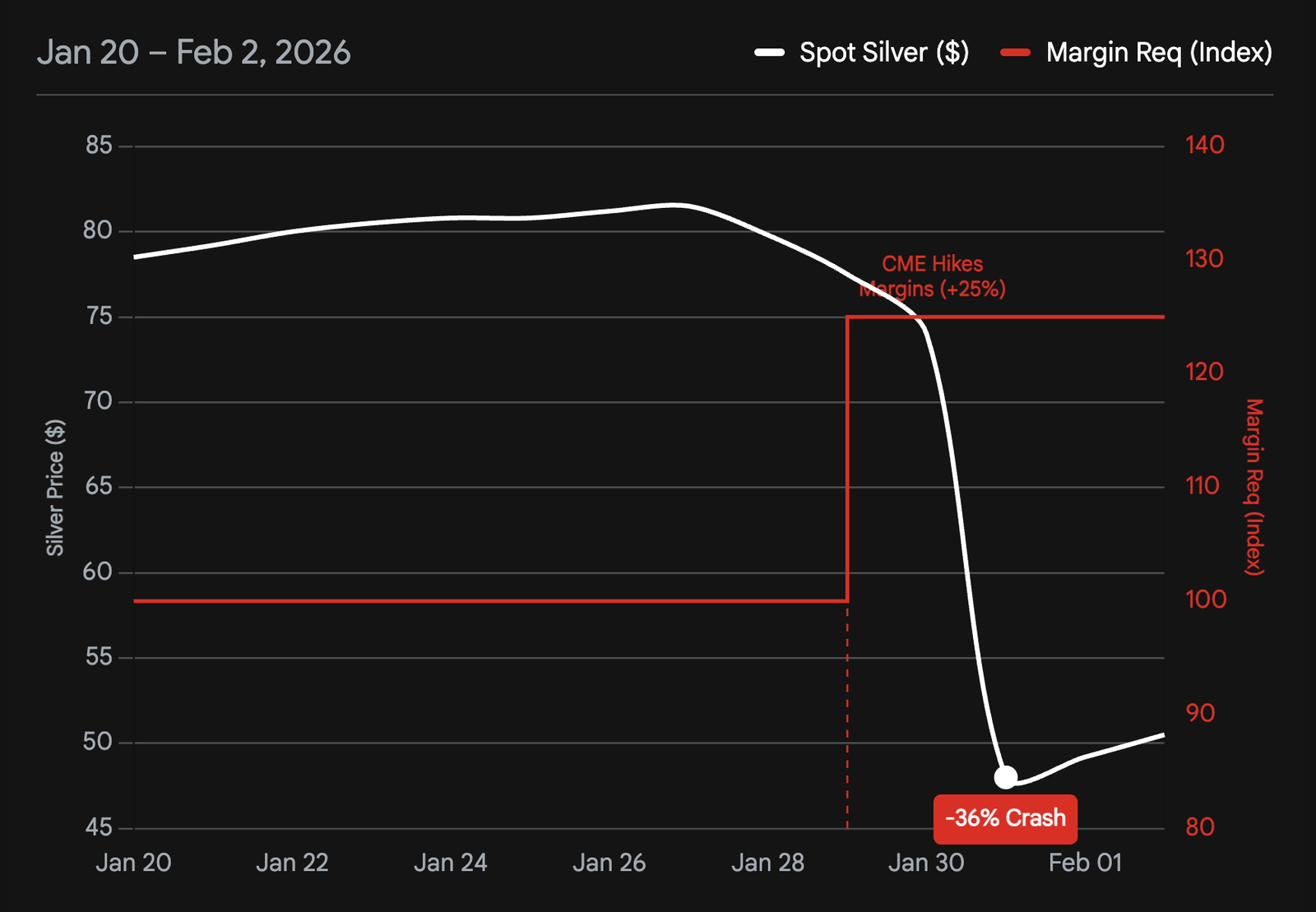 Chart showing impact of CME margin requirement increases on Silver spot prices