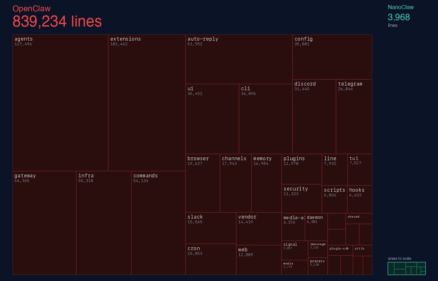 Lines of code comparison: OpenClaw at ~400,000 lines vs NanoClaw at ~3,000 lines