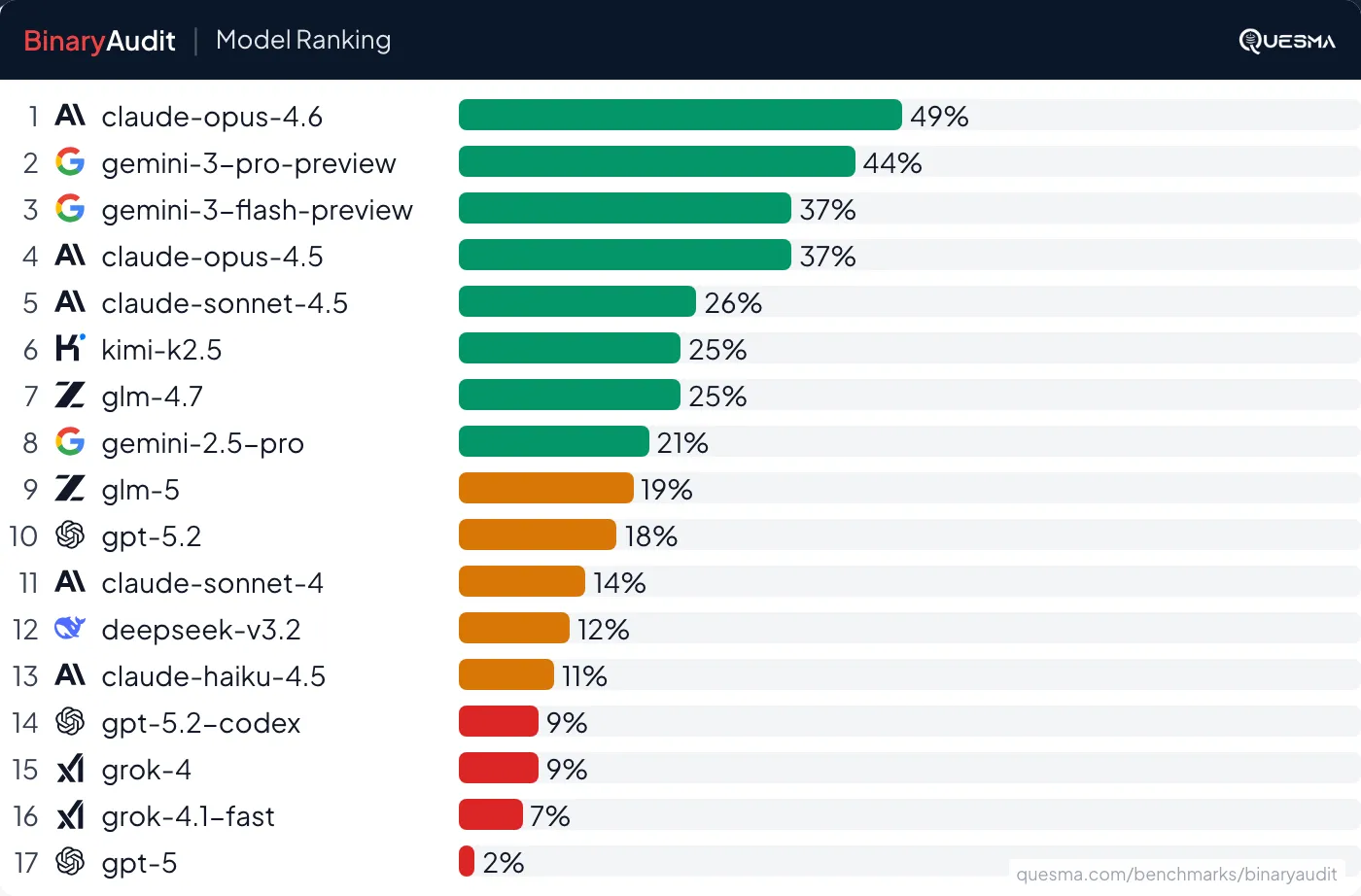 BinaryAudit Model Rankings showing Claude Opus 4.6 leading at 49% pass rate