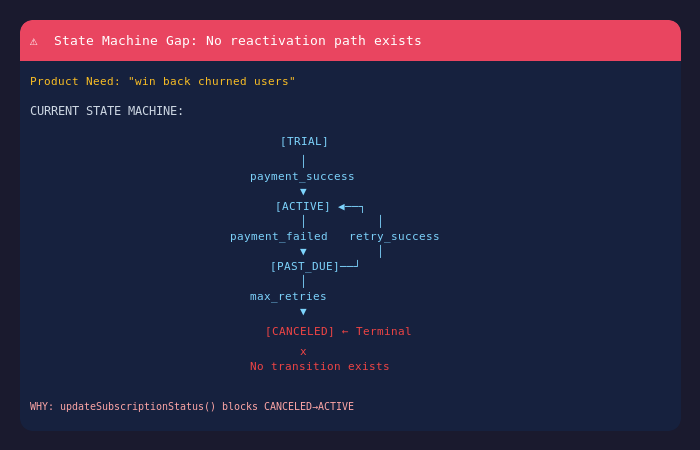 State machine gap example