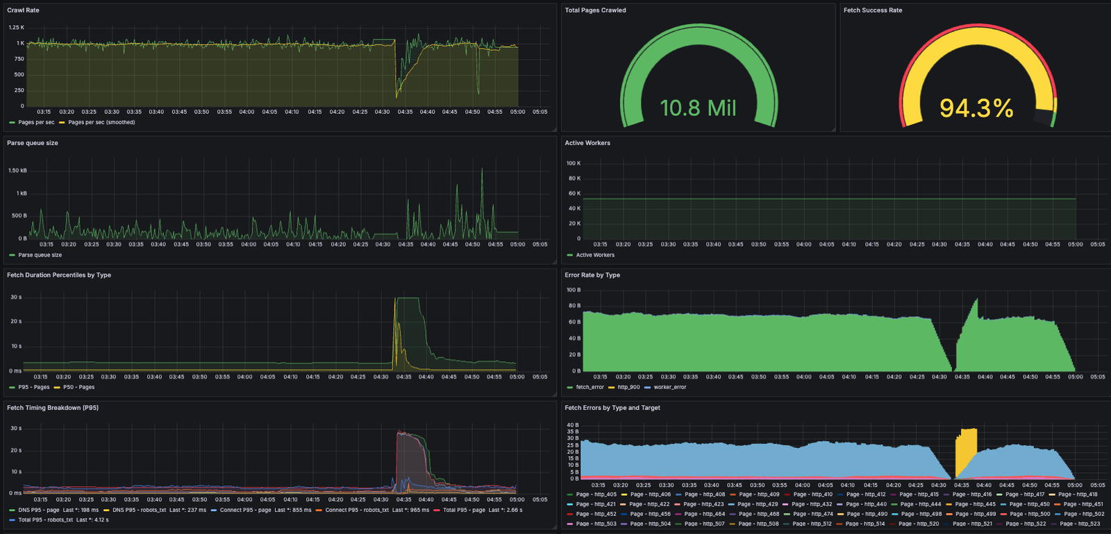 Metrics for a node early in the crawl