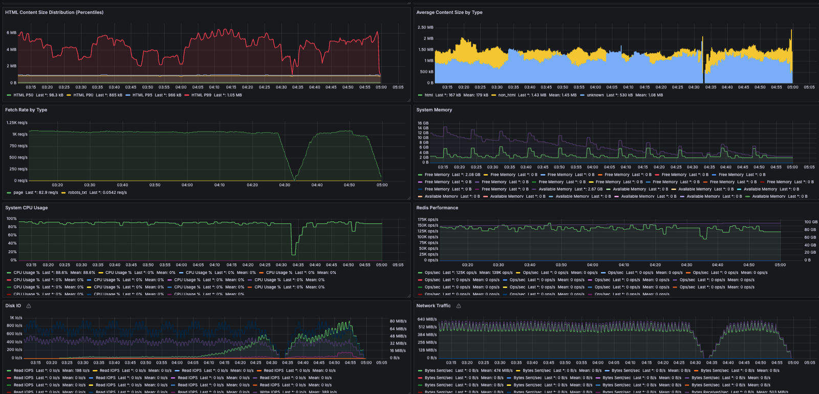 Metrics for a node early in the crawl