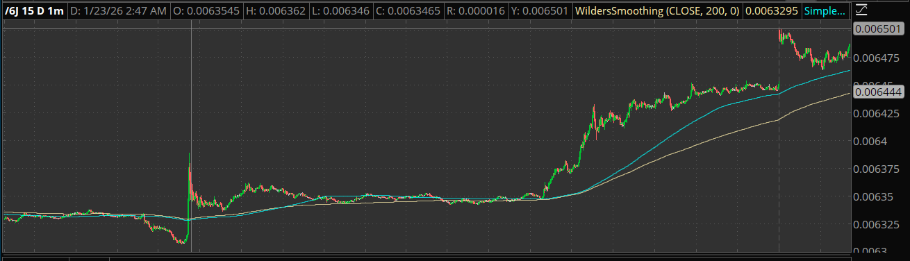 Thinkorswim chart showing massive whale order on /6J yen futures