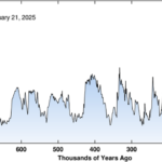 Carbon dioxide overload, detected in human blood, suggests a potentially toxic atmosphere within 50 years | Air Quality, Atmosphere & Health