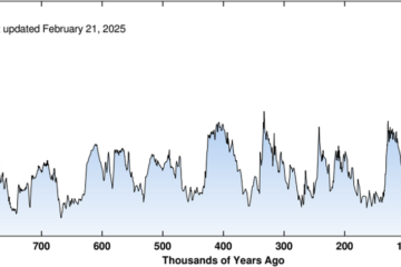 Carbon dioxide overload, detected in human blood, suggests a potentially toxic atmosphere within 50 years | Air Quality, Atmosphere & Health
