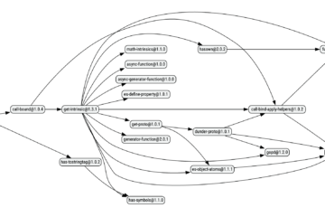 The Three Pillars of JavaScript Bloat