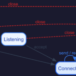 Zero-Cost POSIX Compliance: Encoding the Socket State Machine in Lean 4’s Type System