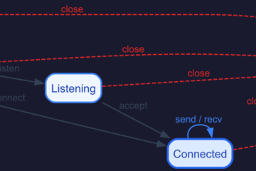 Zero-Cost POSIX Compliance: Encoding the Socket State Machine in Lean 4’s Type System