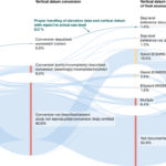 Sea level much higher than assumed in most coastal hazard assessments