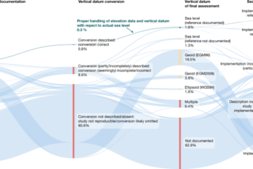 Sea level much higher than assumed in most coastal hazard assessments
