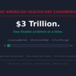 rexrodeo/american-healthcare-conundrum: Investigative data journalism: quantifying fixable waste in US healthcare, one issue at a time. Open-source analysis of CMS, OECD, and federal datasets. $98.6B in savings identified so far. · GitHub