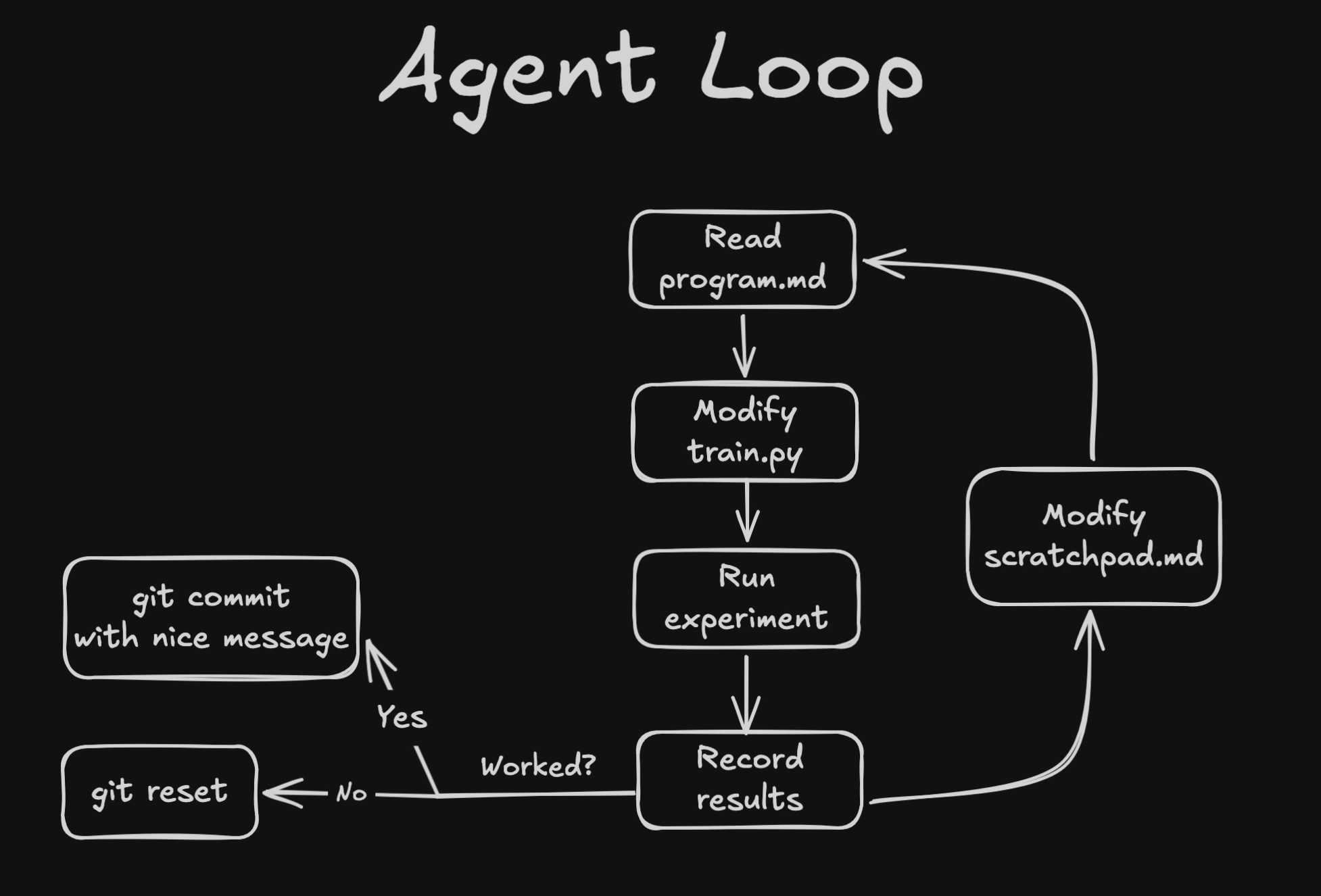 Autoresearch agent loop