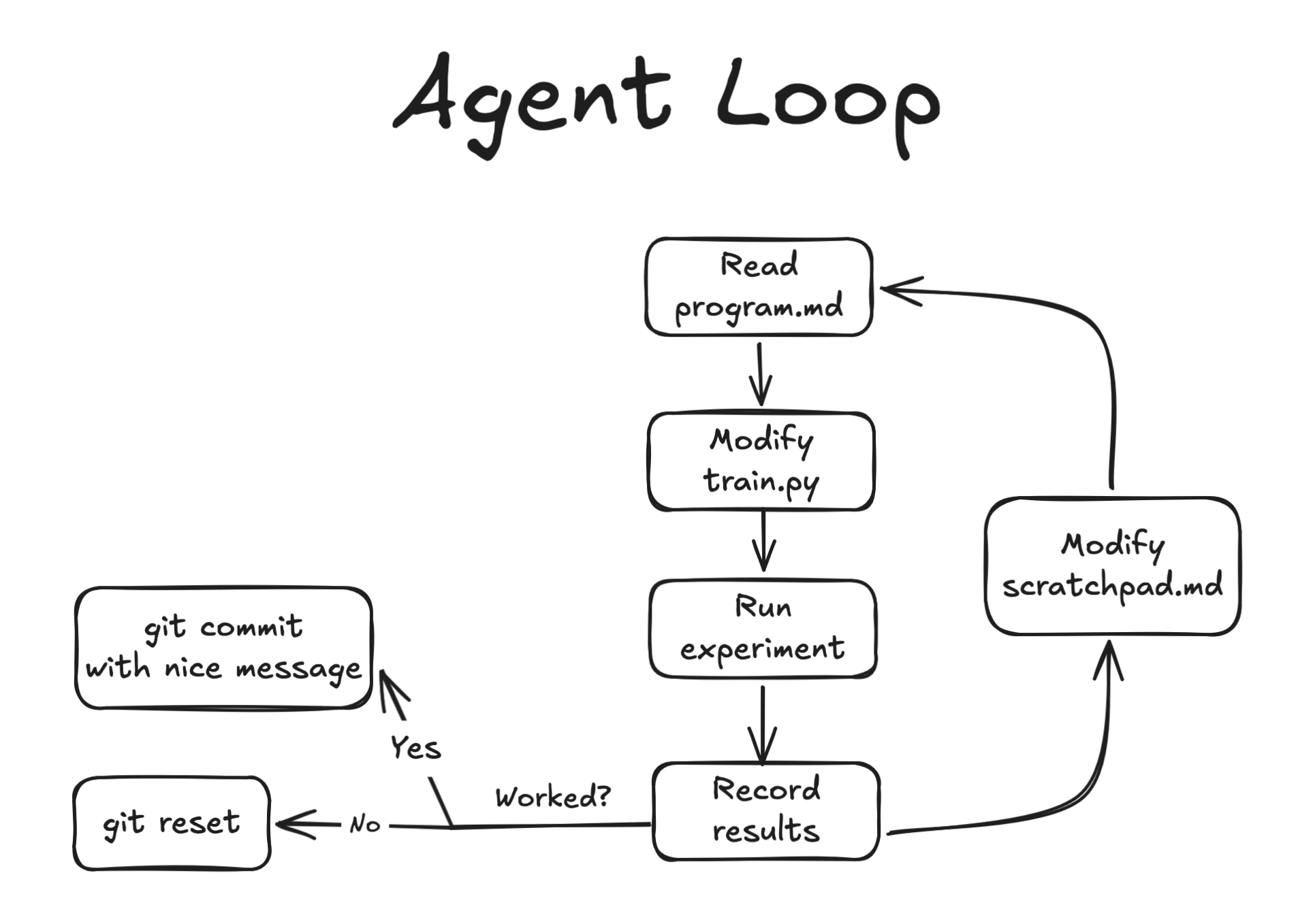 Autoresearch agent loop