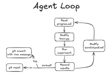 Autoresearch on an old research idea | Blog