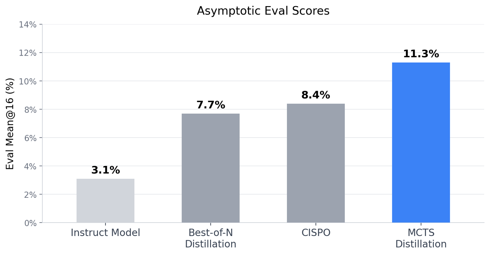 Countdown mean@16 evaluation curves for MCTS-distilled policy, CISPO, and best-of-N