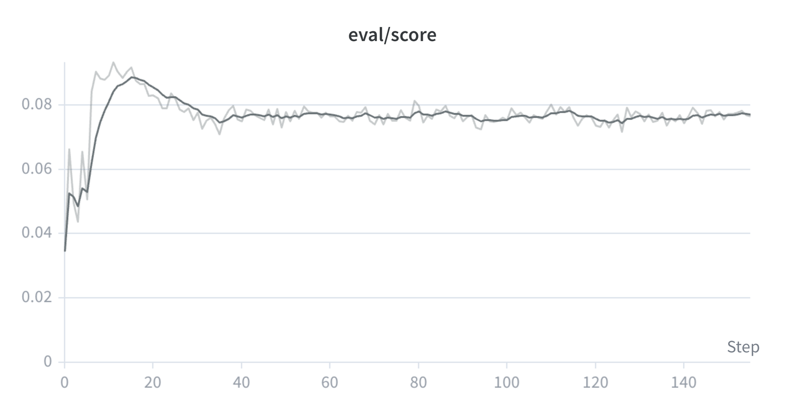 Best-of-N mean@16 evaluation by step