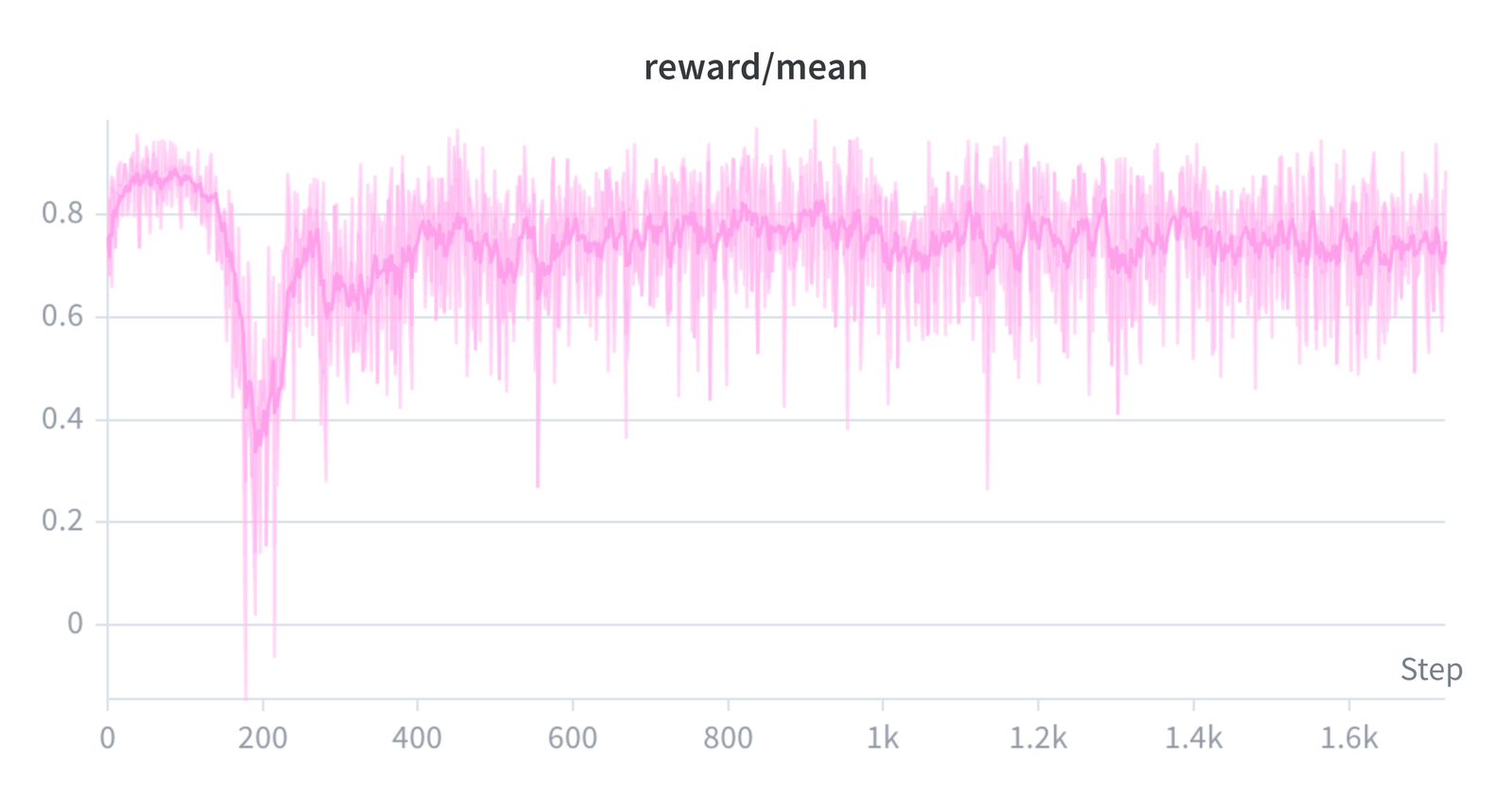Best-of-N reward by iteration