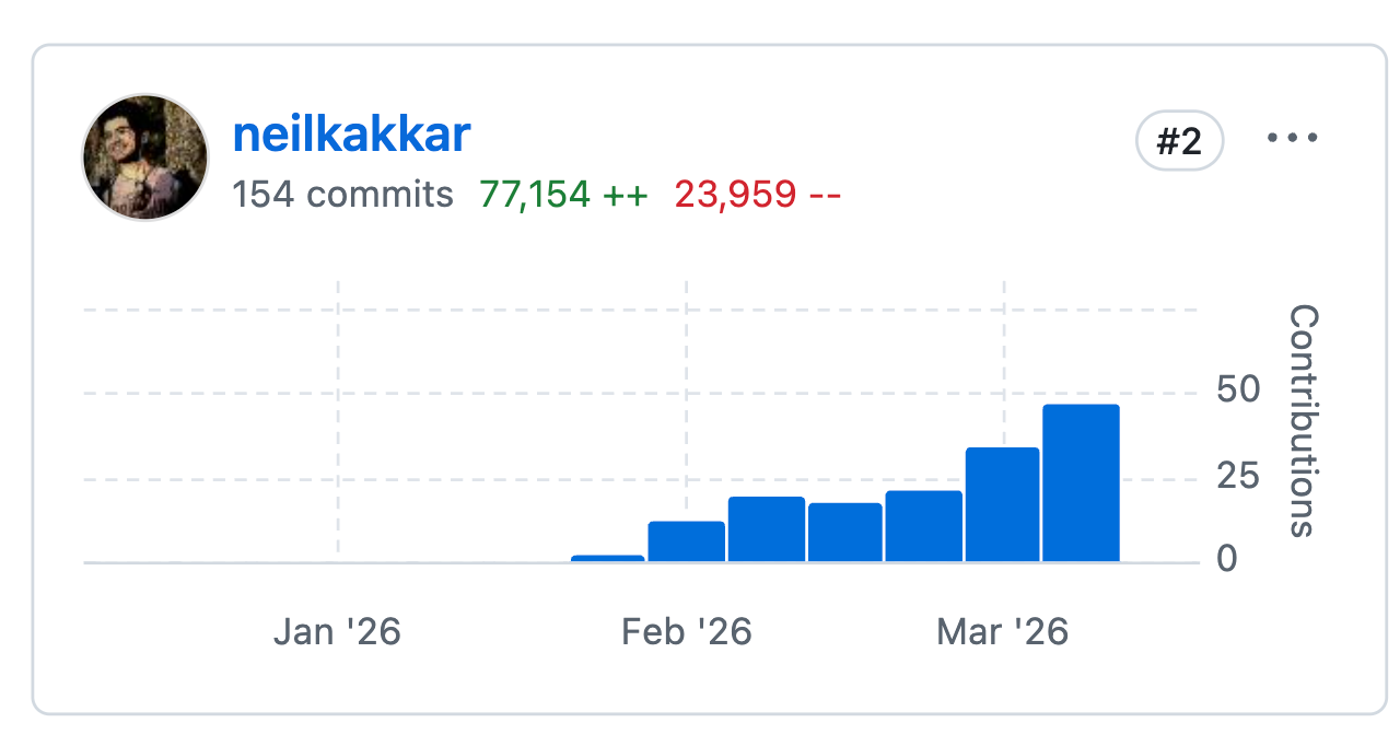 Commit history graph over the last 6 weeks