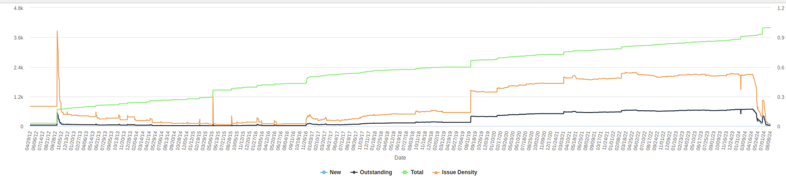 Coverity Lifetime Graph till 2024-08