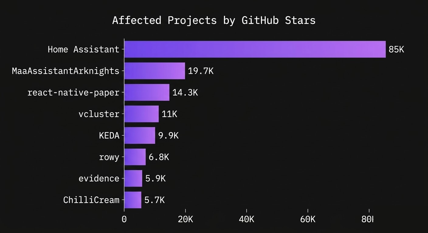 Top Affected Projects by GitHub Stars