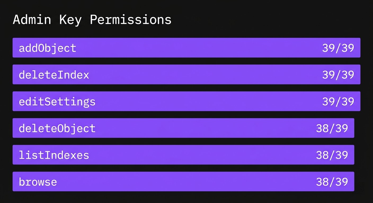 Admin Key Permissions