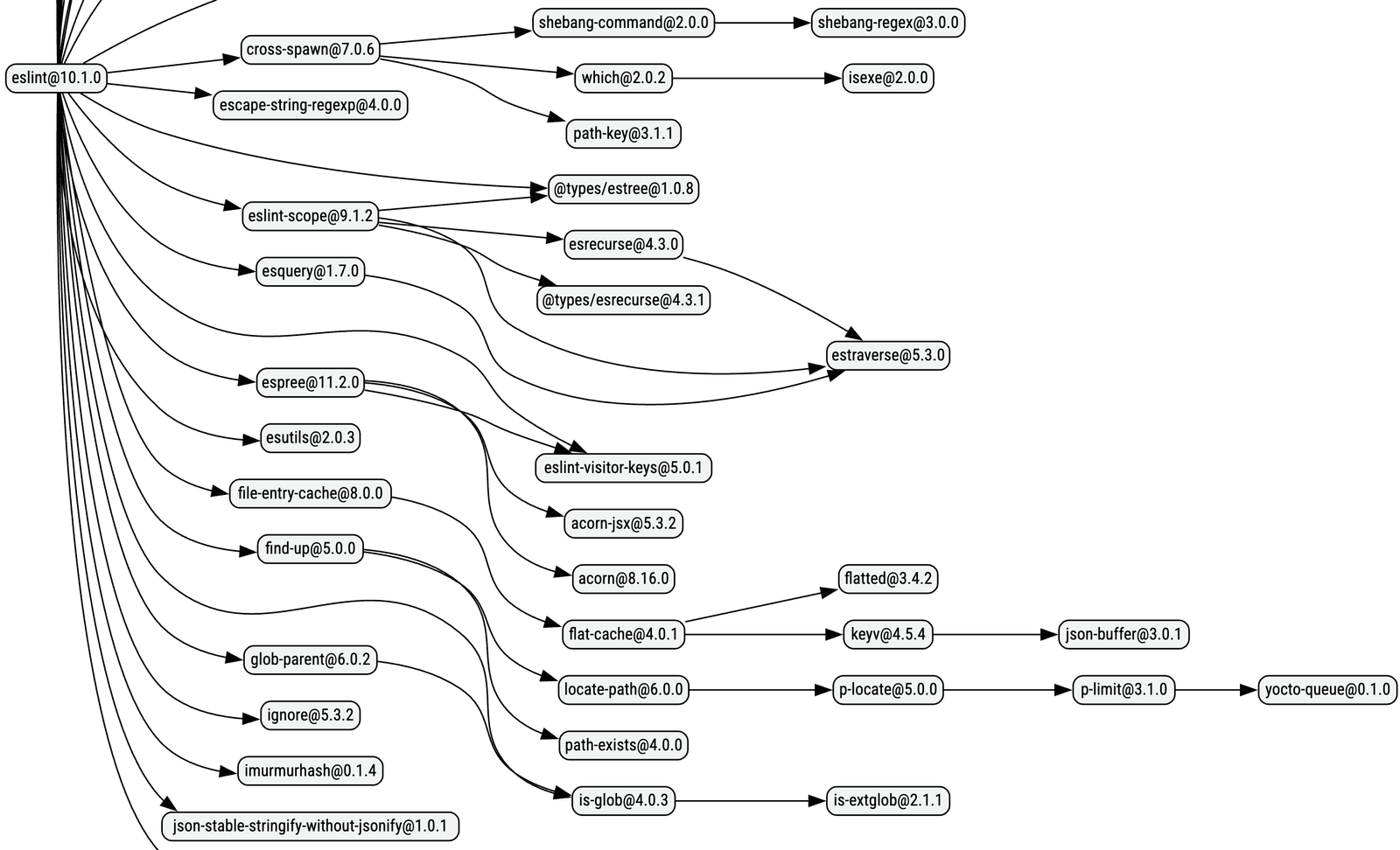 eslint dependency graph