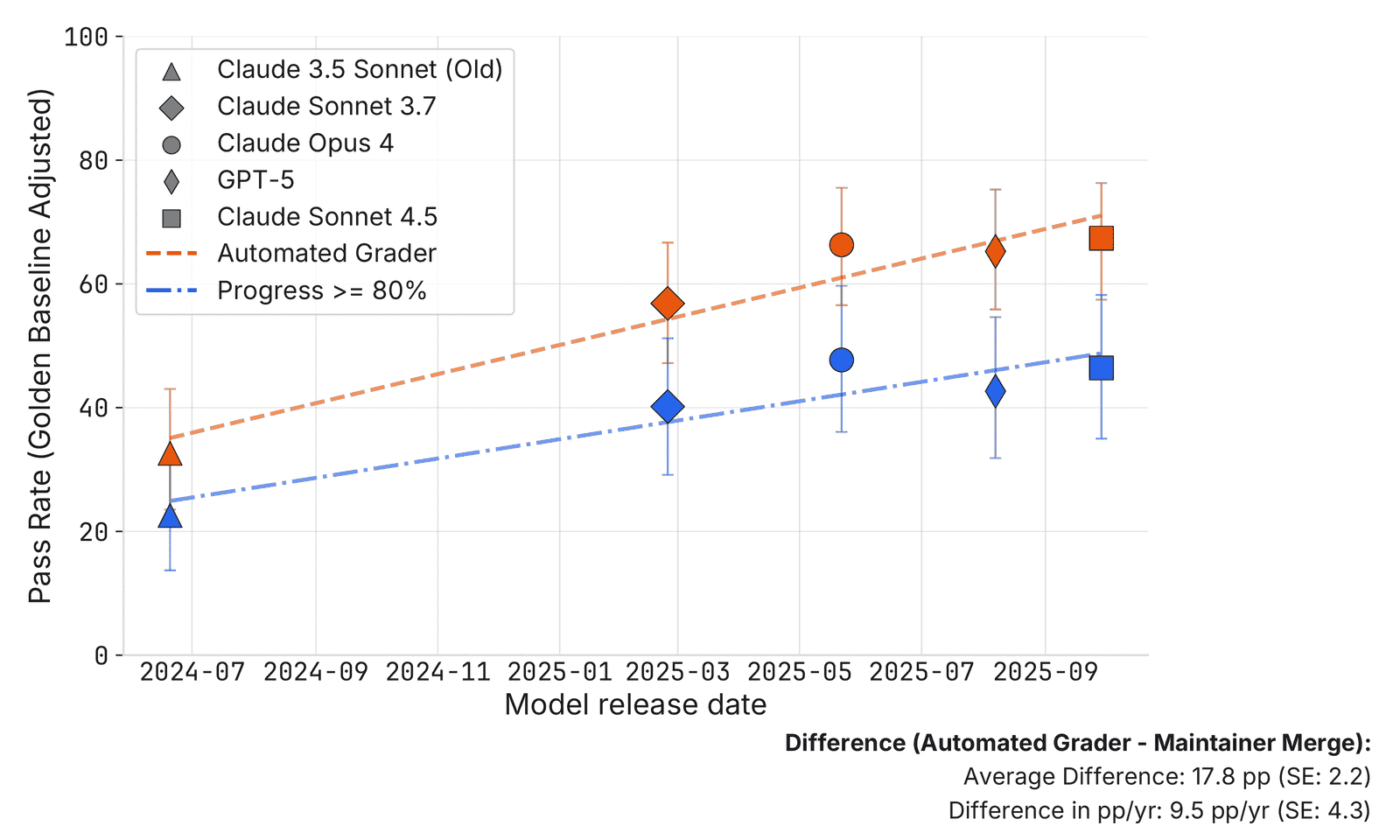 Rate of progress over time chart