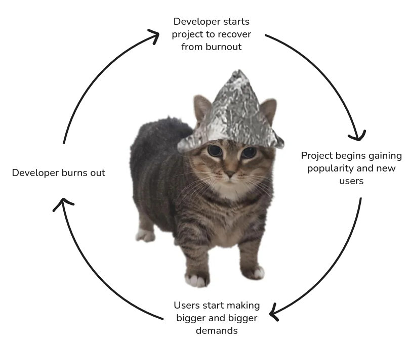cat showing flowchart of open-source projects