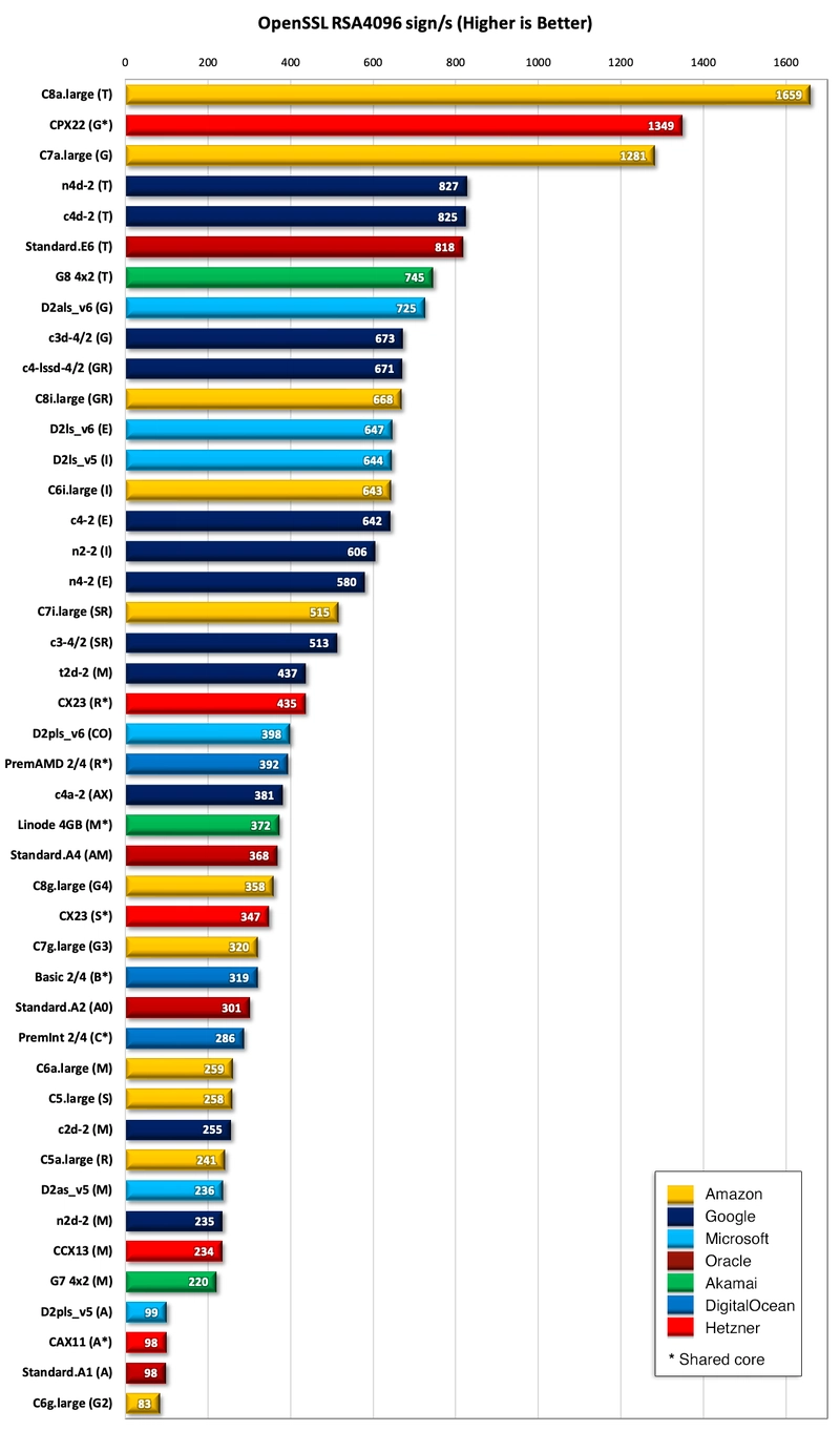 Bar Chart comparing OpenSSL performance